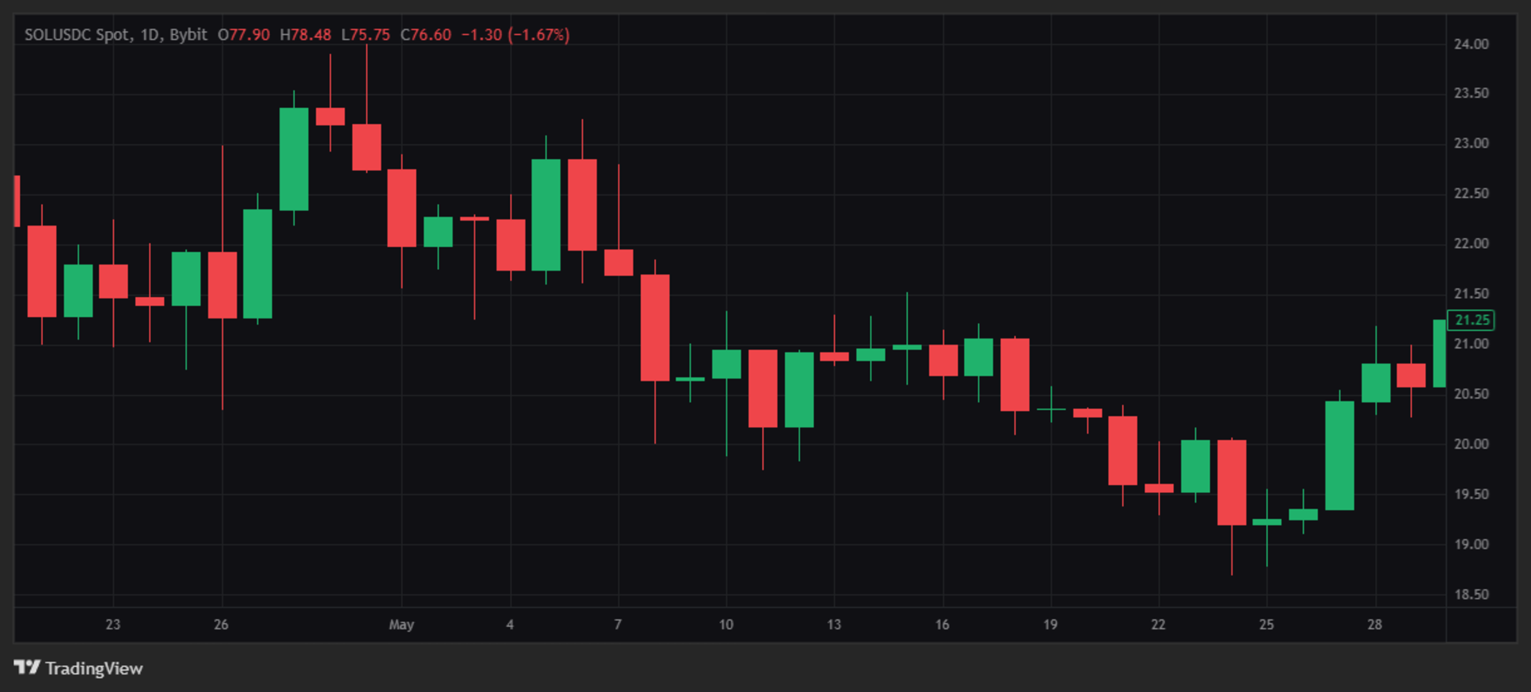 What Is a Candlestick Chart?