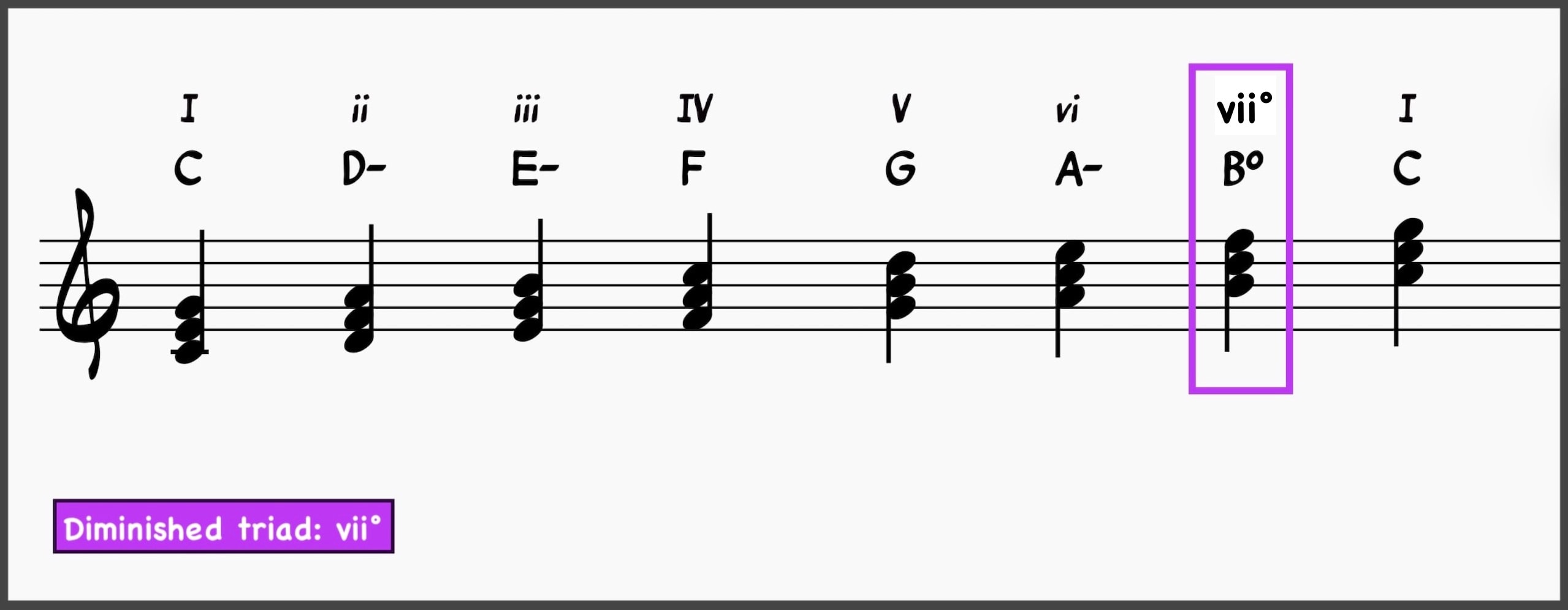 Chord Qualities: The Ultimate Guide for Jazz Musicians 12 Diminished Triad in the diatonic Major scale
