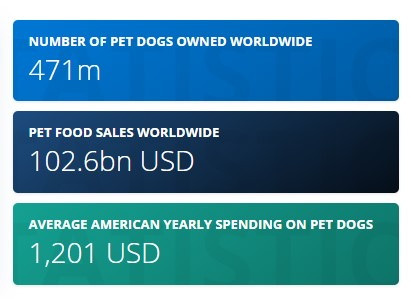 Pet ownership worldwide by Statista.