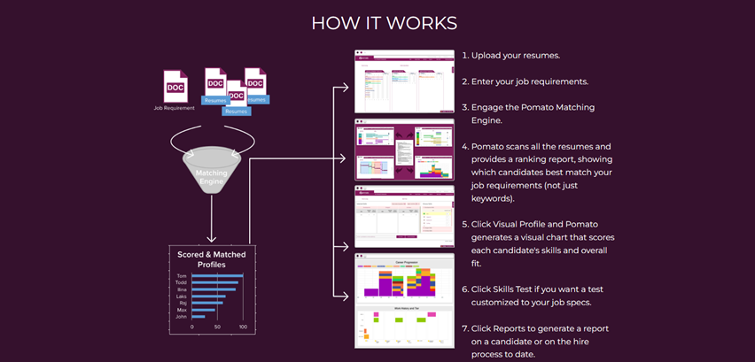 Explanation of how AI recruiting tool Pomato works, taking care of time consuming tasks.