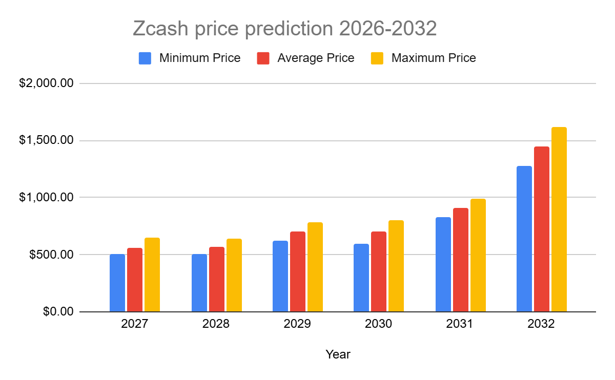 Zcash price prediction 2027-2032