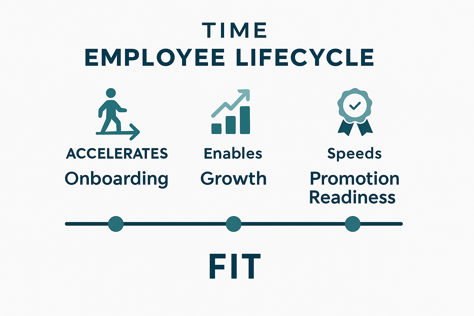 Infographic titled “Time Employee Lifecycle” showing how employee fit accelerates onboarding, enables growth, and speeds promotion readiness. Features clean icons for each stage and a horizontal timeline with teal and navy tones on a white background, matching a professional HR software aesthetic.