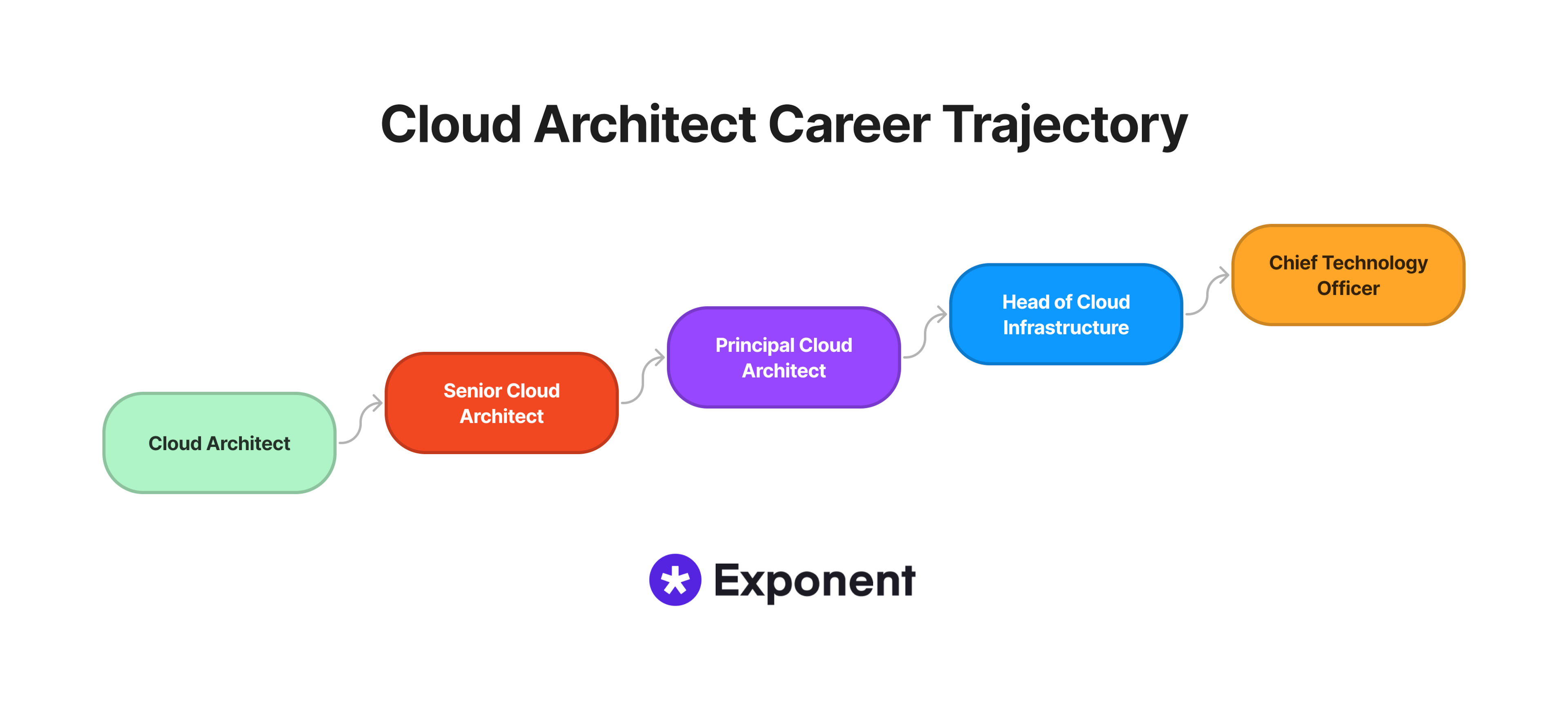 Cloud Architect Roadmap 2025