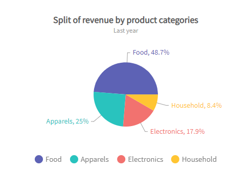 Pie Chart