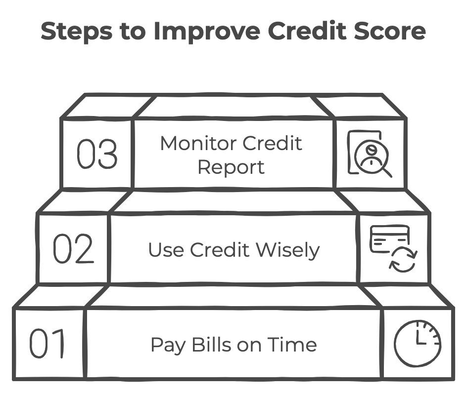 An infographic showing the steps to improve credit score. 