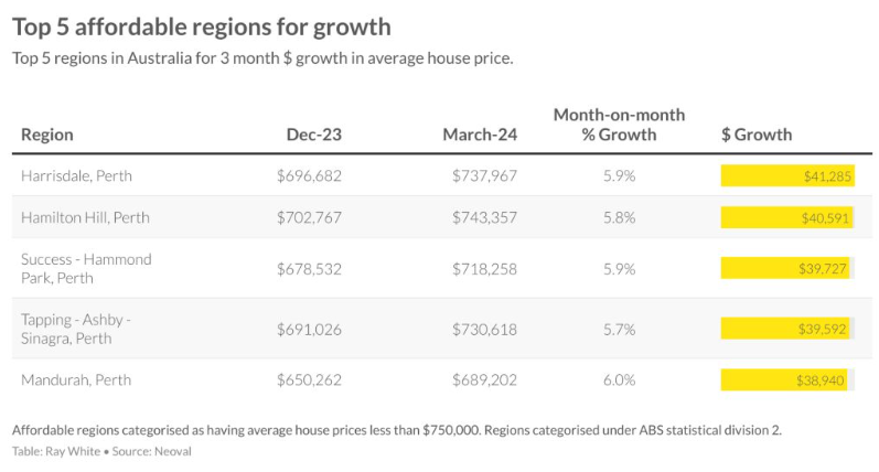 table showing 5 affordable regions of growth in Australia