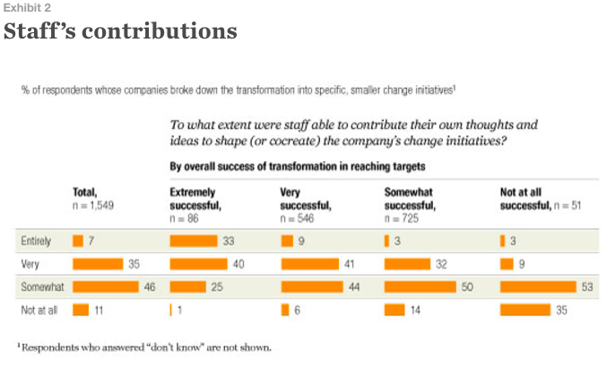 2010 Survey by McKinsey: Shop Floor Workers' Active Participation Drives Transformational Change Projects to Over 75%