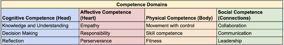 Domains to develop competence 