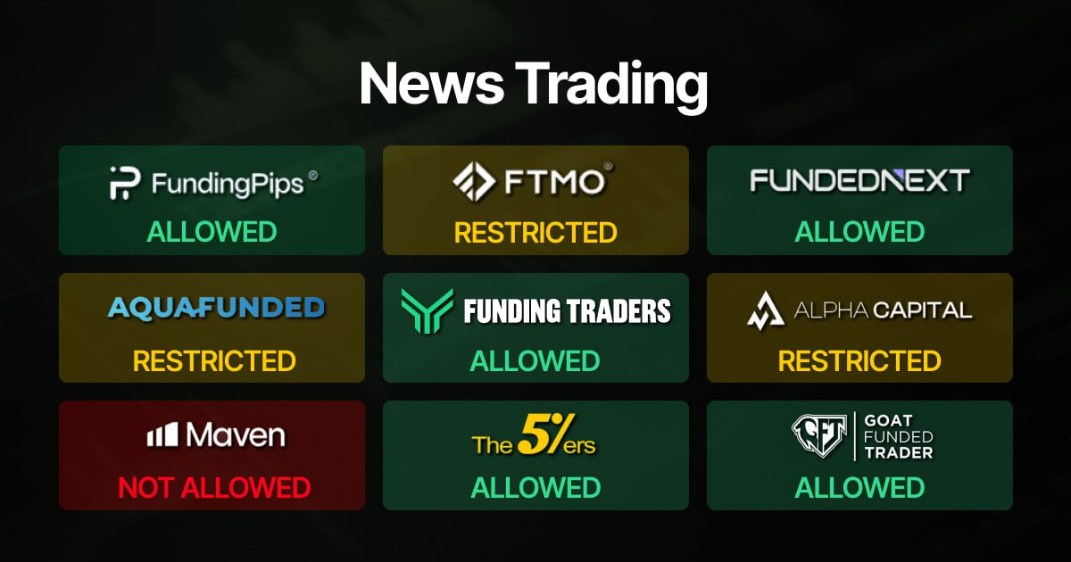 Color-coded grid comparing news trading policies across nine prop trading firms — FundingPips, FundedNext, Funding Traders, The 5%ers, and Goat Funded Trader permit it; FTMO, AquaFunded, and Alpha Capital restrict it; Maven prohibits it entirely — serving as a quick reference for traders who rely on high-impact news events.