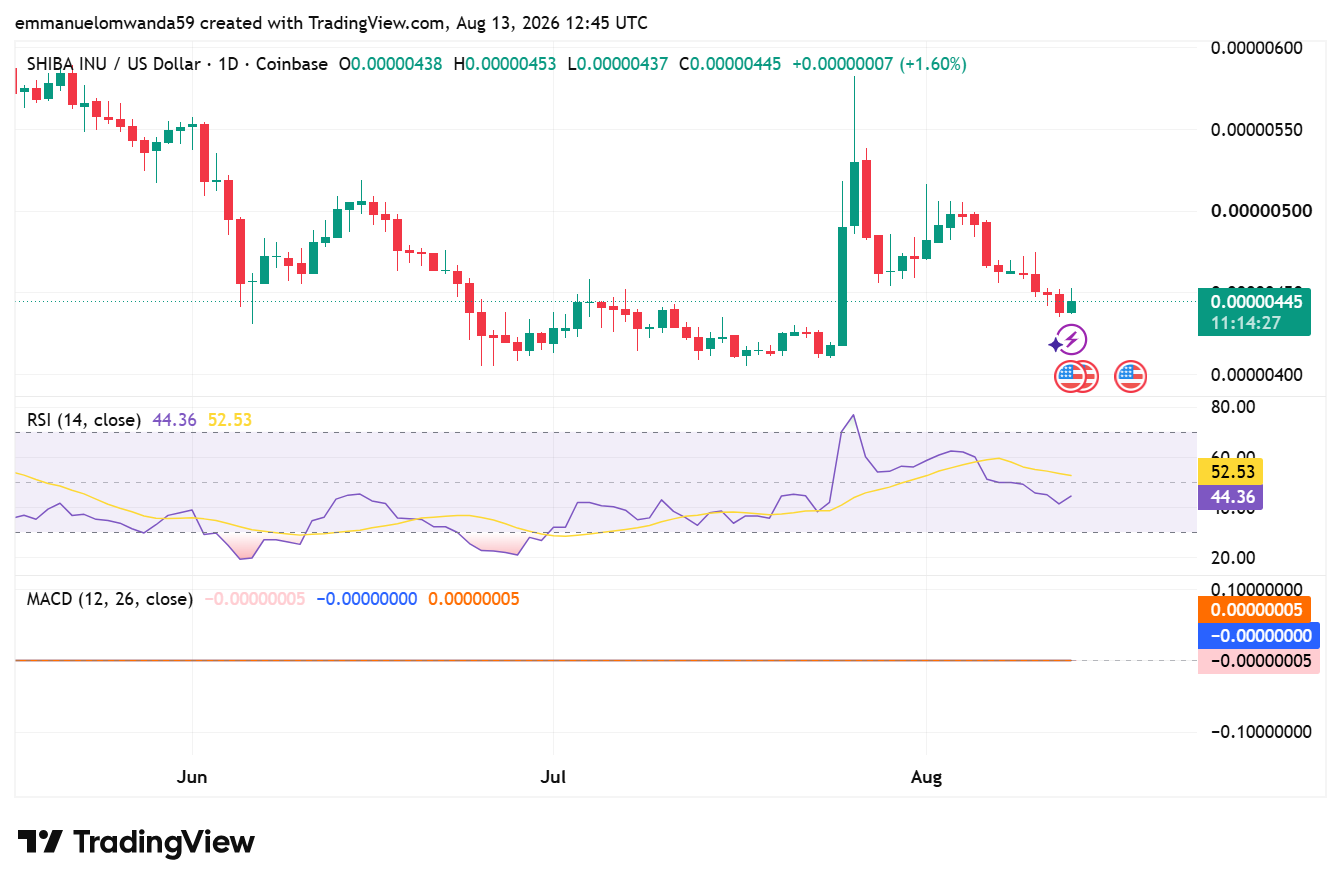 График SHIB/USDT: TradingView