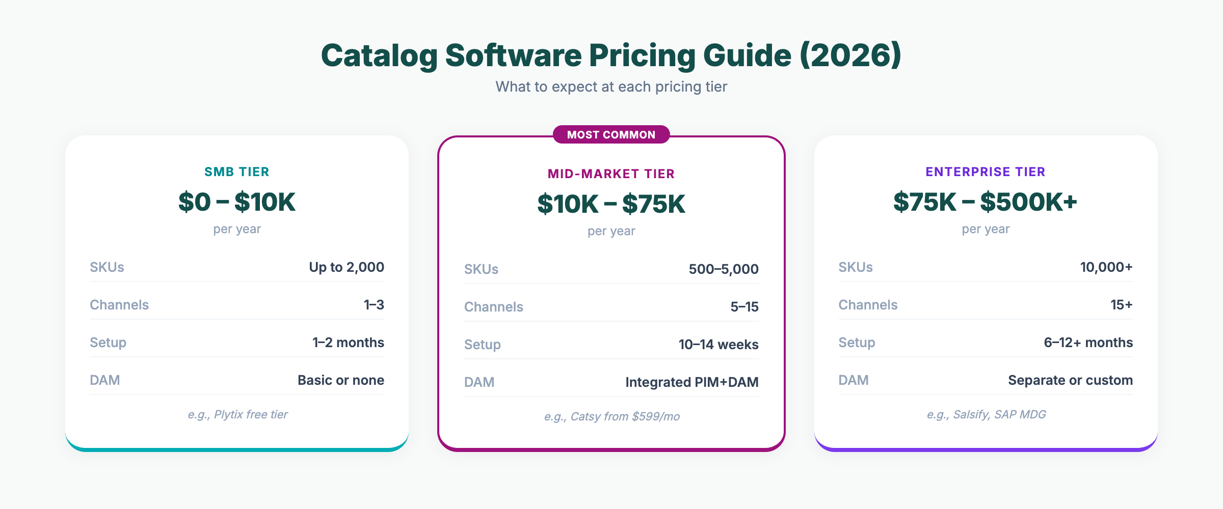 Best Product Catalog Management Software for E-Commerce