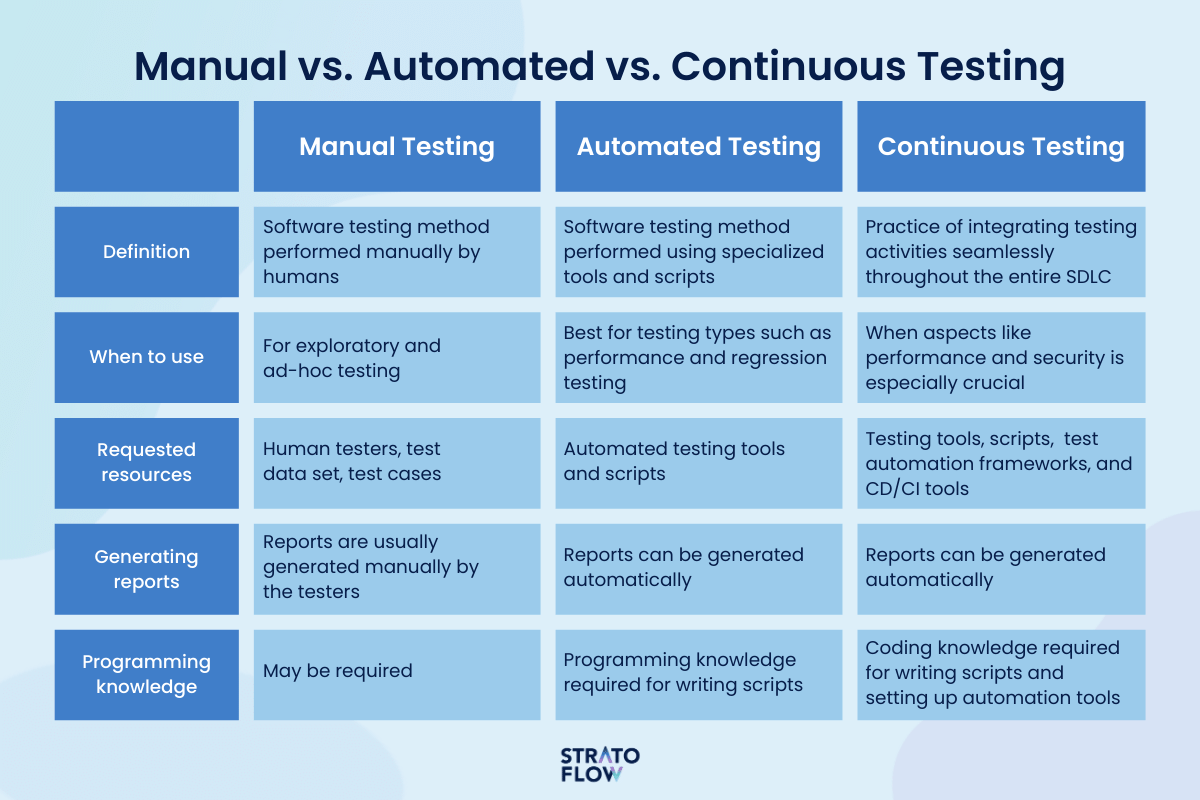 21 Types of Software Testing Every Engineer Should Be Using for Better  Results - Stratoflow