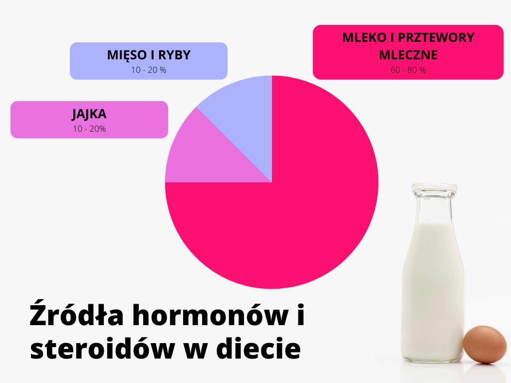 Hormony w mleku, nabiale, jajkach i mięsie
