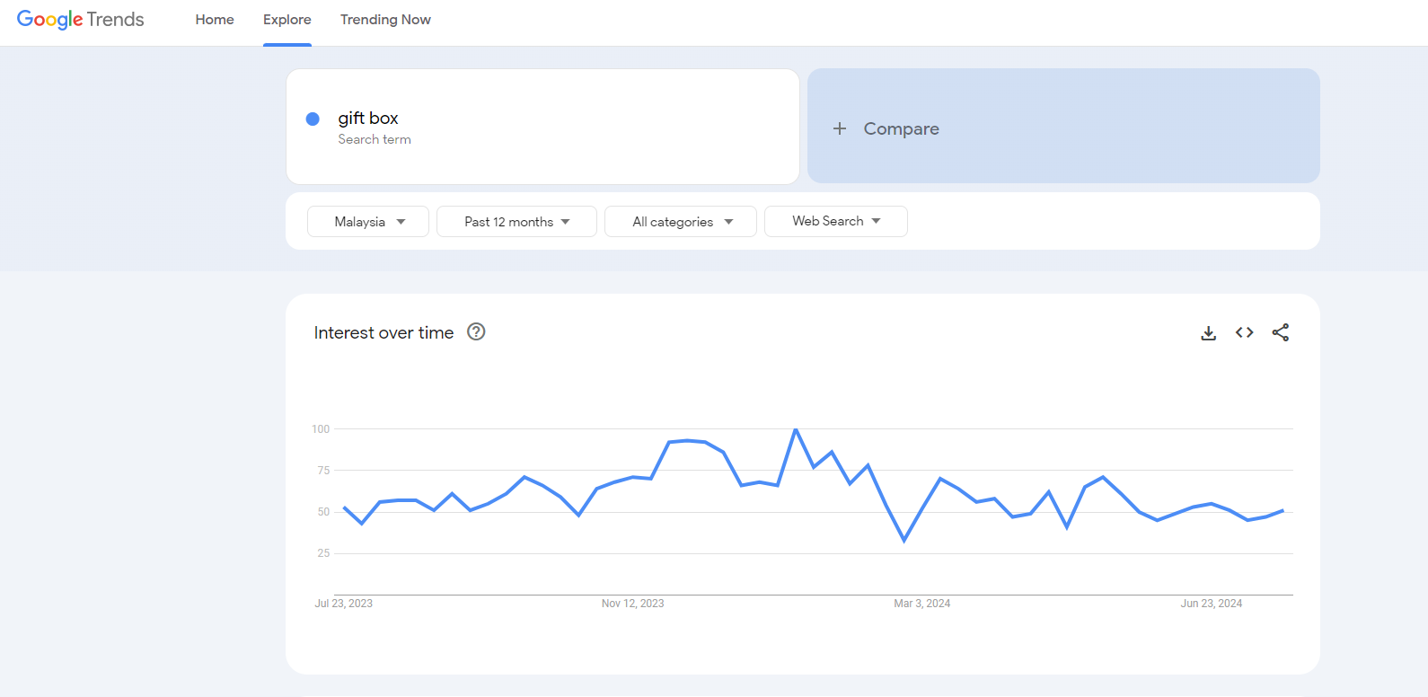 gift box google trends results