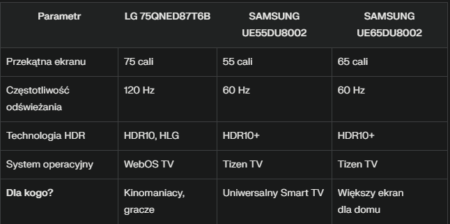 Porównanie telewizorów.