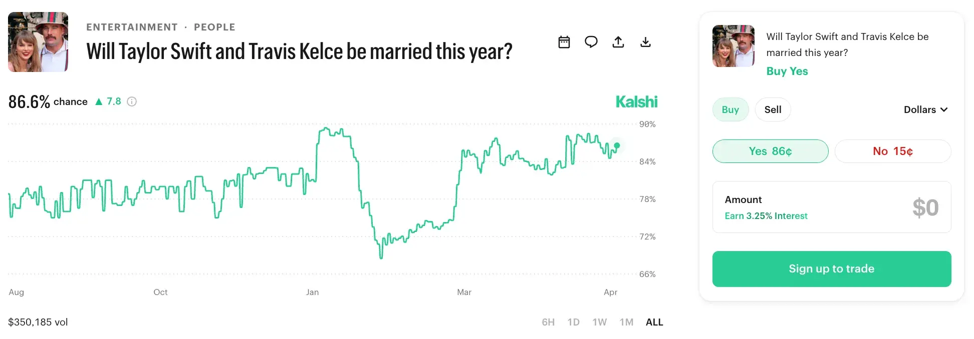 Kalshi market for “Will Taylor Swift and Travis Kelce be married this year?”. This high-probability trend (Yes ~87%) shows a market driven by verified signals – prices climb steadily with sustained volume, a stark contrast to rumor spikes.