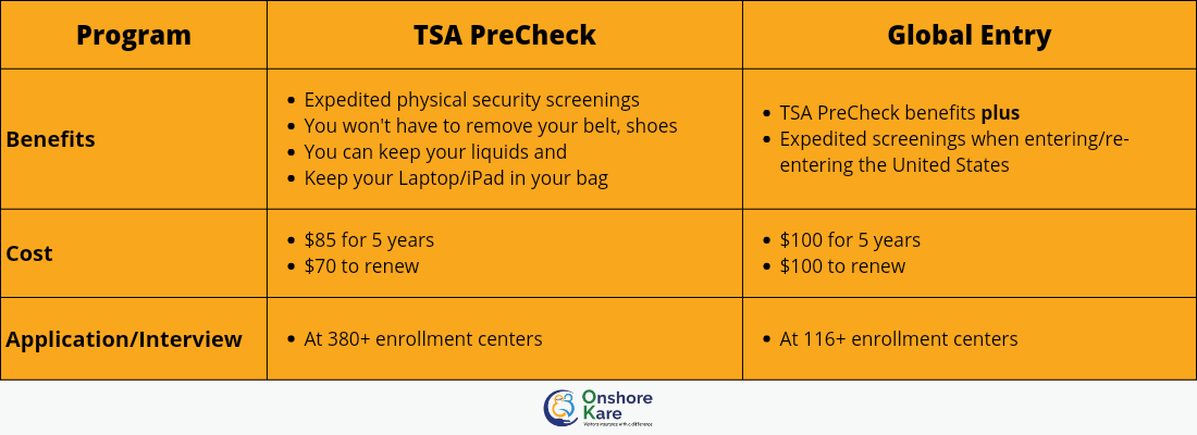 Difference between TSA PreCheck and Global Entry