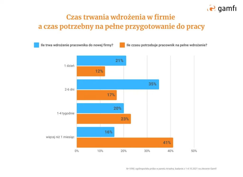Onboarding pracownika - kompendium wiedzy. Ile trwa wdrożenie w polskich firmach? - wykres | Blog Gamfi
