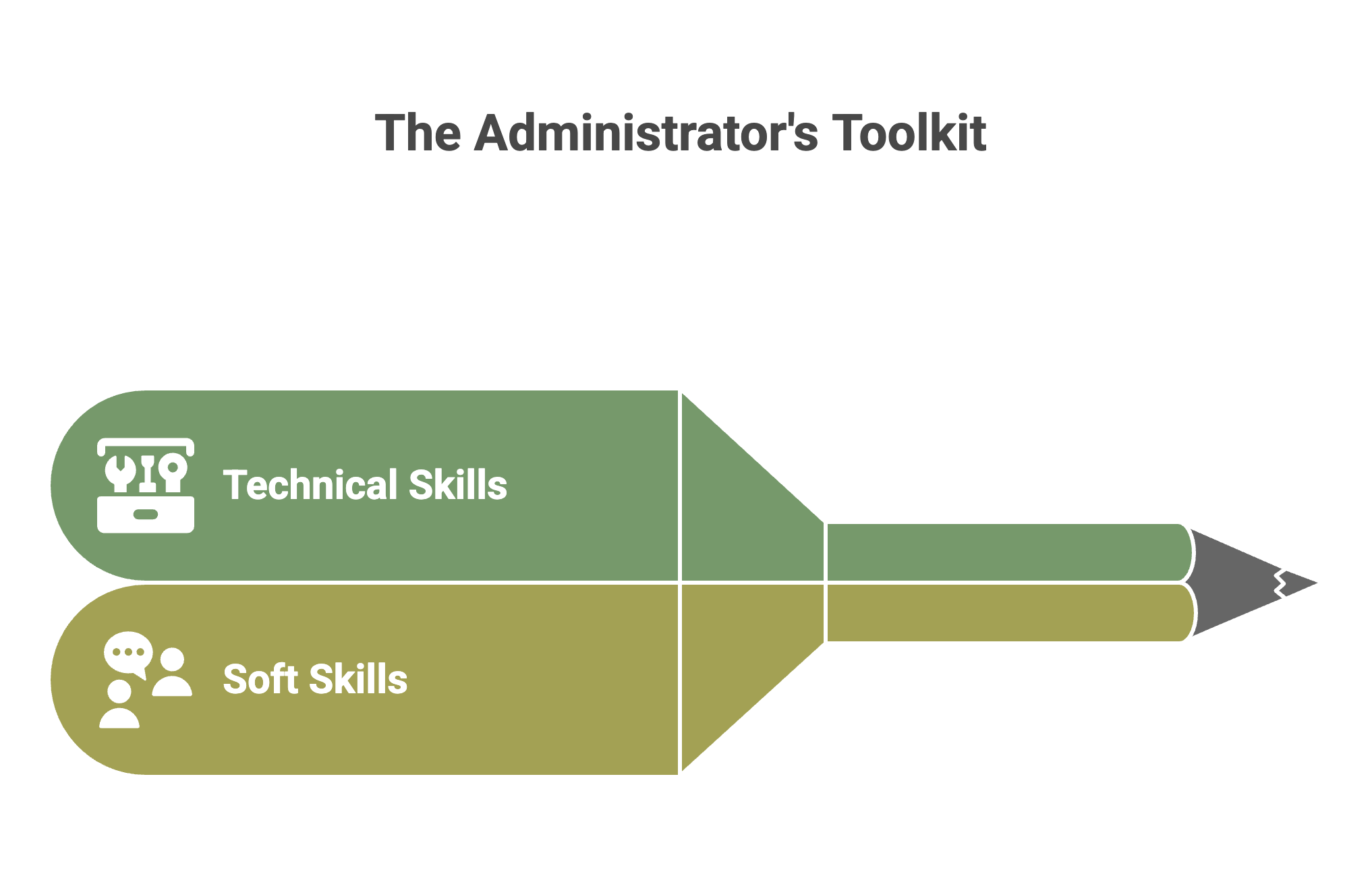 An infographic illustrating 'The Administrator's Toolkit' featuring two sections: 'Technical Skills' with a toolbox icon and 'Soft Skills' with a communication icon, highlighting the importance of both skill sets.