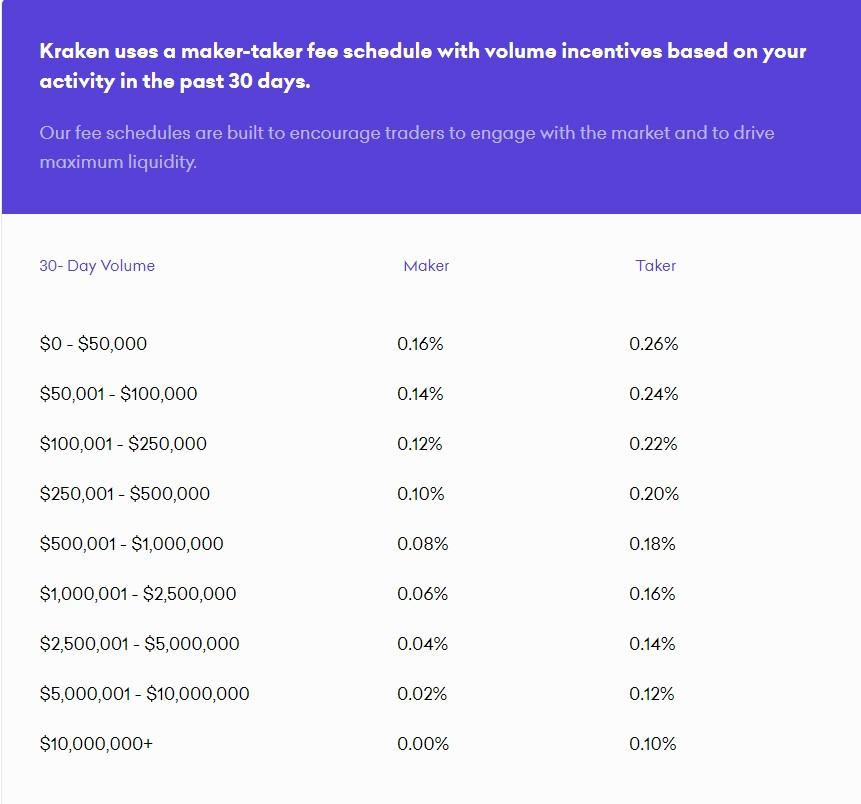 Kraken Trading Fees