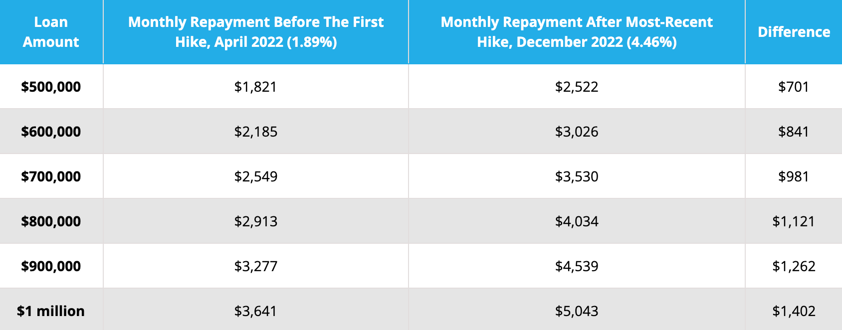 Variable interest rate keeps rising, as does the cost of a fixed rate home loan as the interest rate rises.