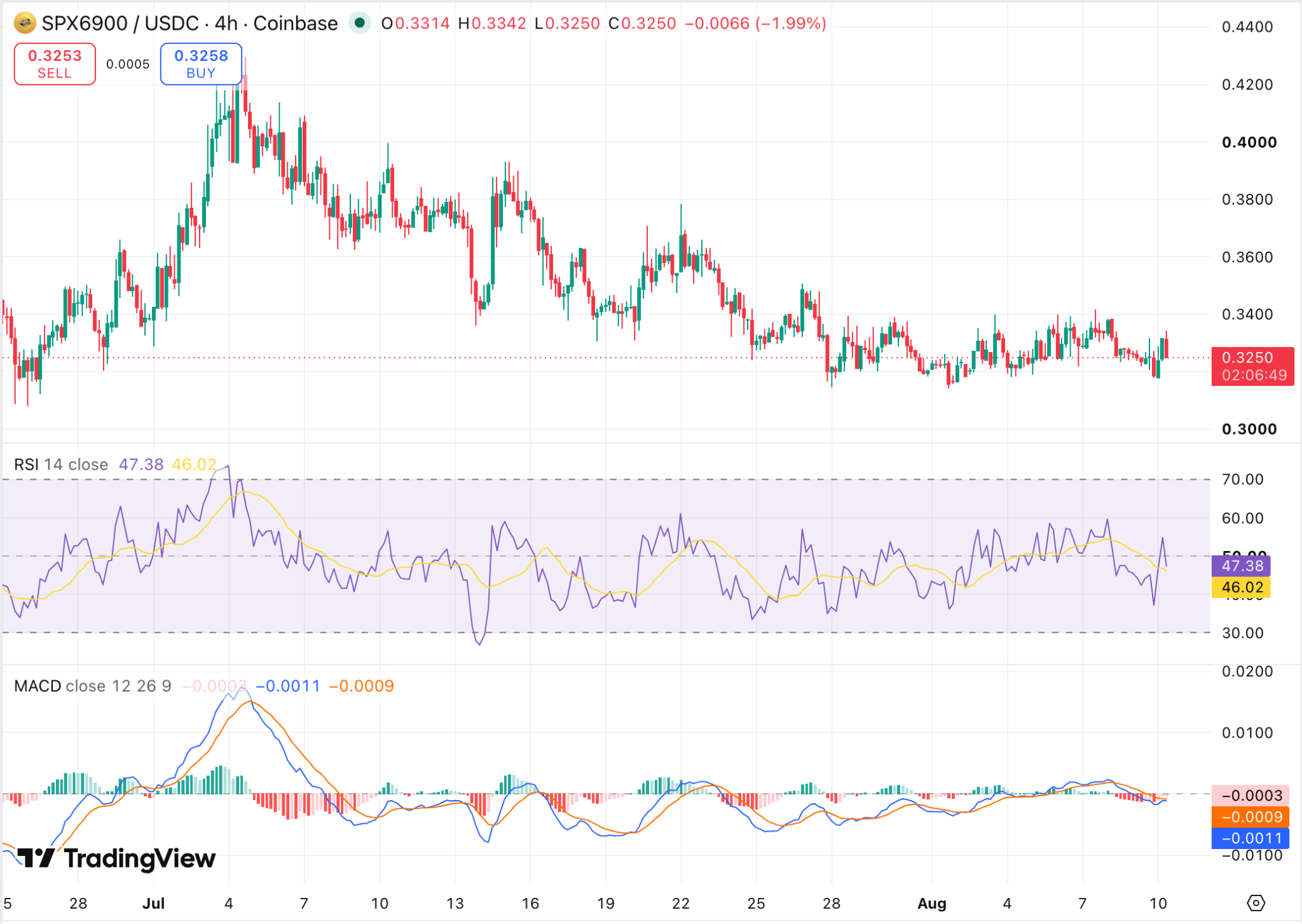 SPXUSDT Chart: TradingView