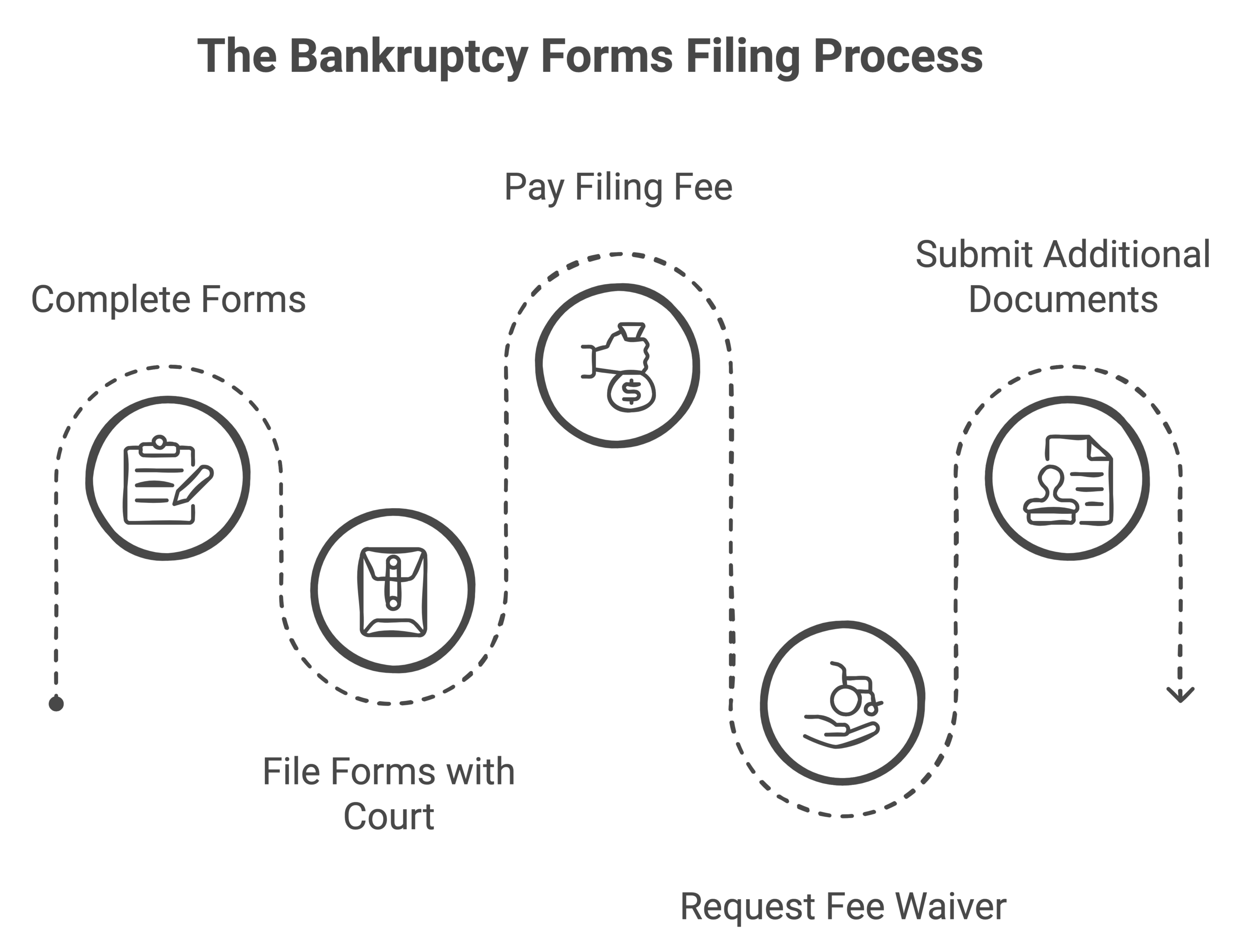 An infographic showing the steps for filing bankruptcy forms 