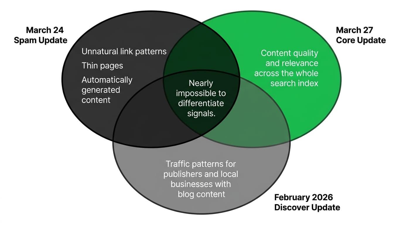 How Google’s Three Algorithm Events in One Month Complicated Everything