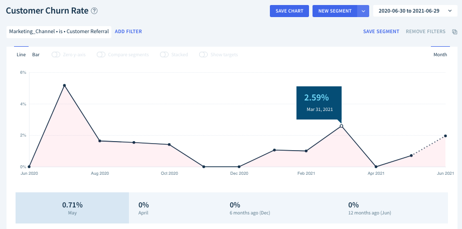 SaaS Revenue Multiples chart