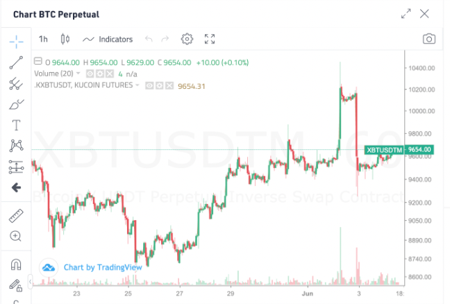 Advance charting