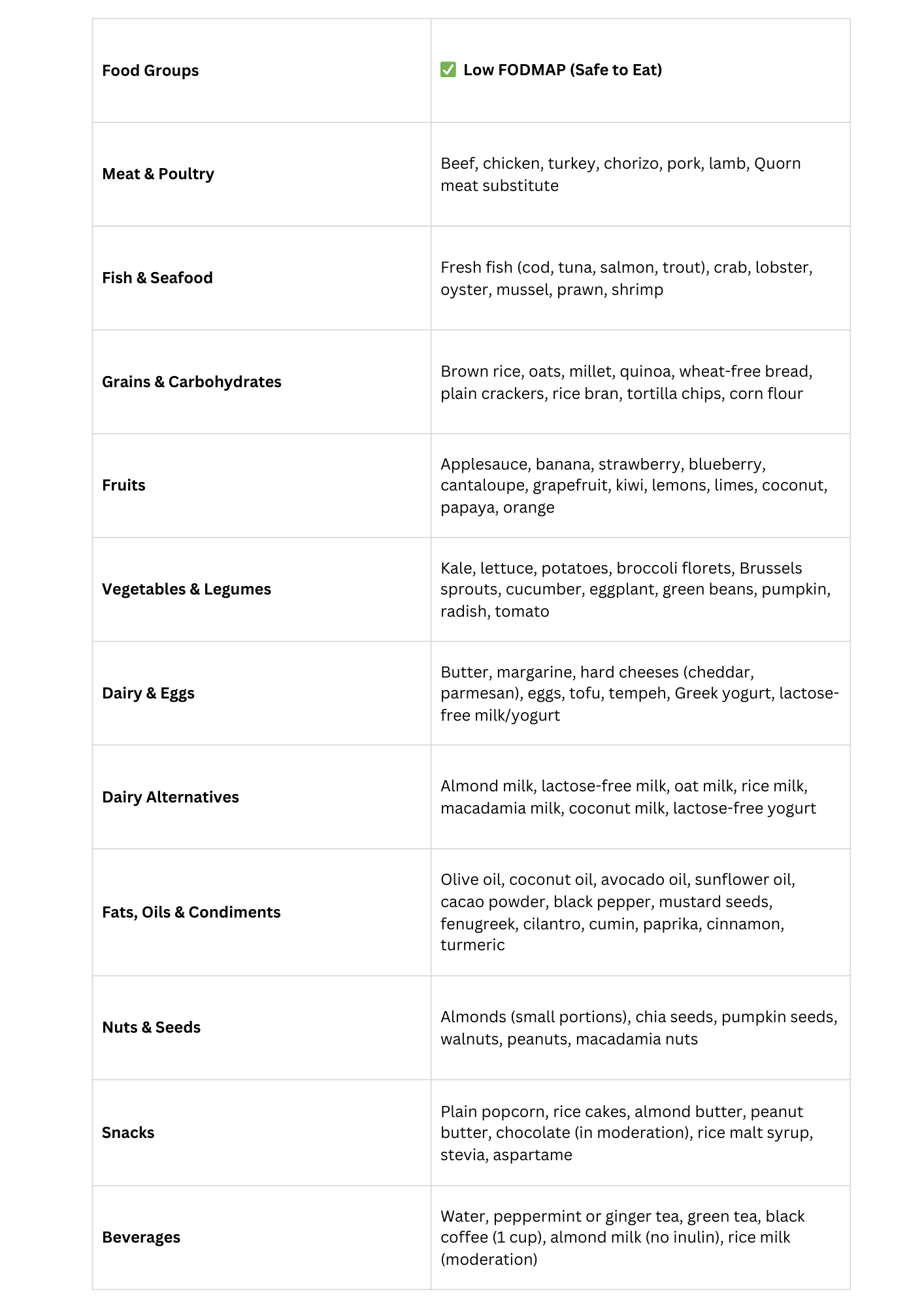 FODMAP Diet chart eato