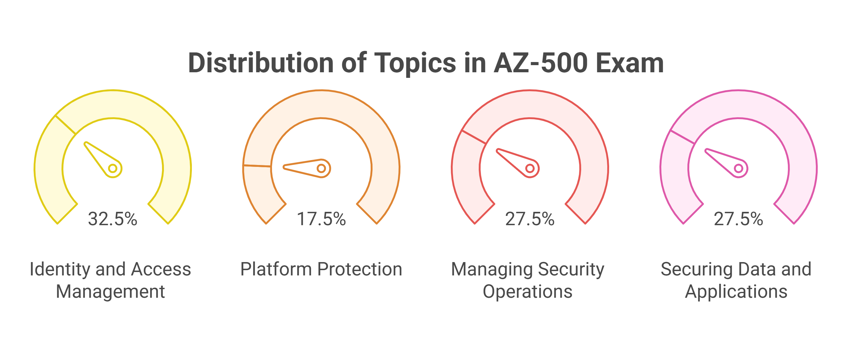 Domains of Microsoft az-500