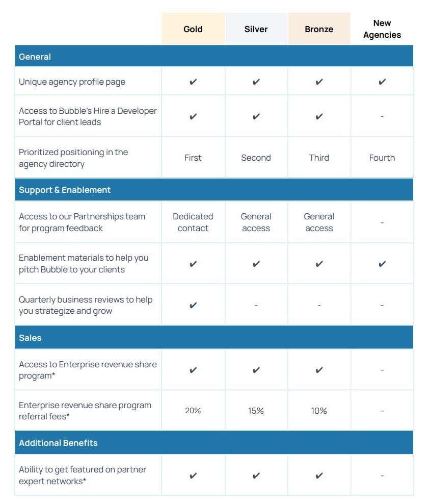 Agency tier benefits, source: Bubble