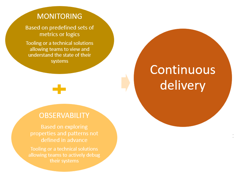 Observability vs monitoring