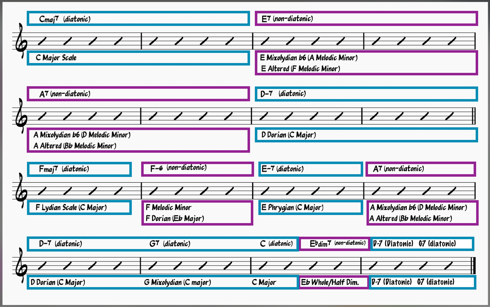 All Of Me Jazz Workshop—Play This Iconic Jazz Song Today! 19 All of Me Jazz Scale Map seond half