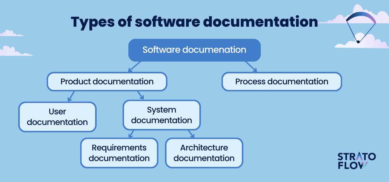 create software documentation