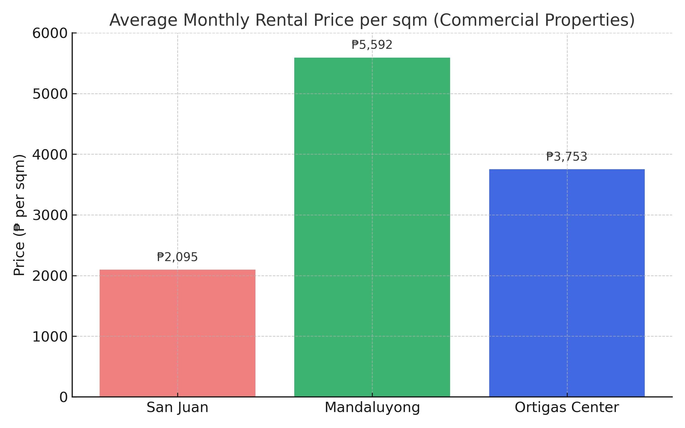 Average monthly rental prices per square meter for commercial properties in San Juan, Mandaluyong, and Ortigas Center