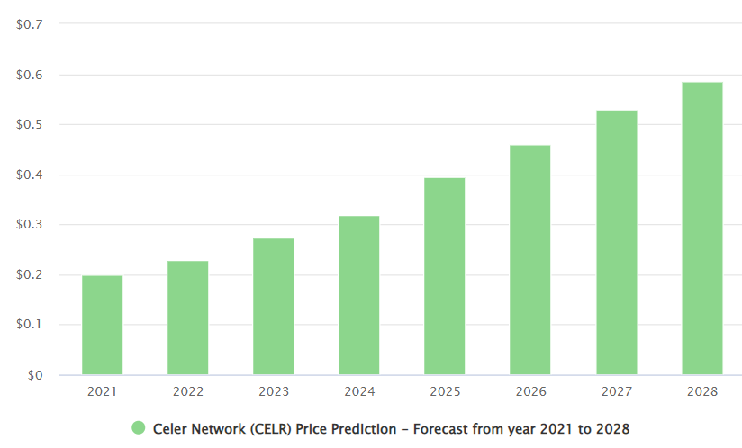 DigitalCoinPrice prediction