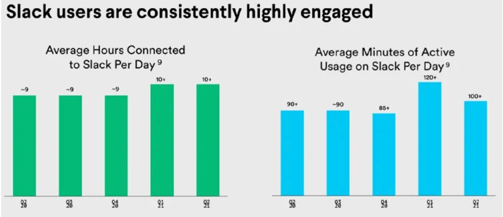 Users engagement stats on Slack