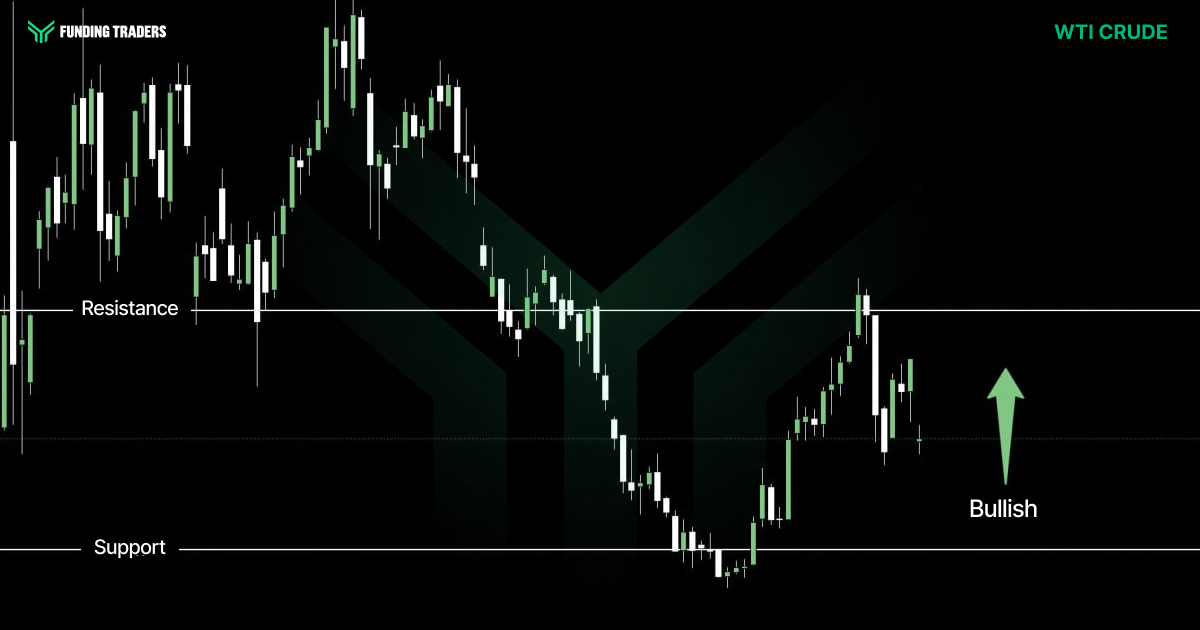 Funding Traders candlestick chart graphic on a black background with a large faded green chevron watermark behind the price action. The green "FUNDING TRADERS" logo sits in the top left, and the top right reads "WTI CRUDE" in green. The chart begins with elevated choppy trading above resistance, peaks near the top of the frame, then sells off in a sustained decline of white and green candles down to a base along the support line, before recovering with green candles that lift price back toward resistance and settle just below the current price marker. A solid white horizontal line labeled "Resistance" runs through the middle, a solid white line labeled "Support" runs near the bottom, and a dotted line marks the current price. On the right, a green upward arrow sits above bold white text reading "Bullish."