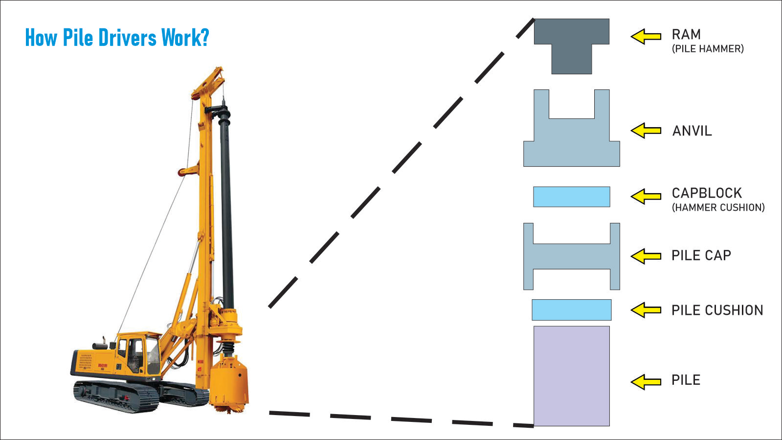 How a Pile Driver System Works