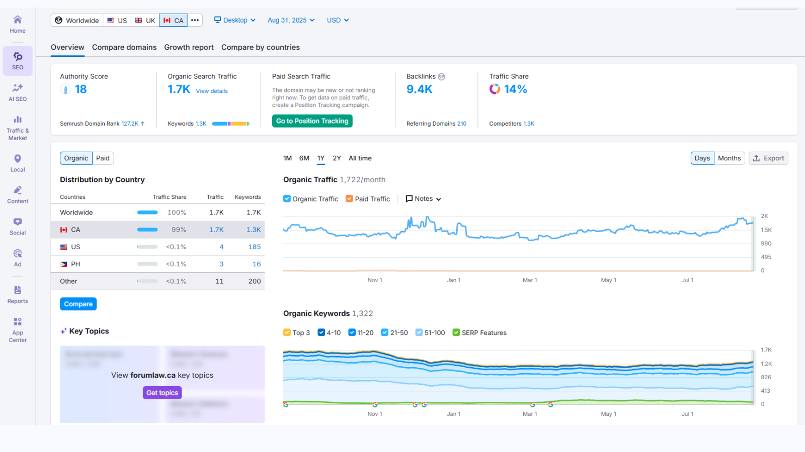 Law Wirm Content Performance Analysis in SemRush