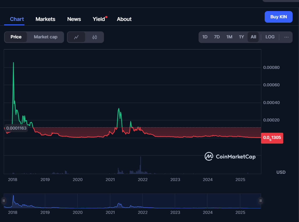 KIN price history