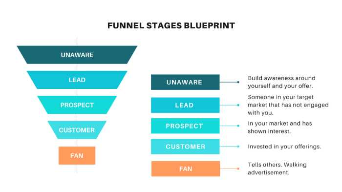 InfluVisions' Funnel Staages Blueprint