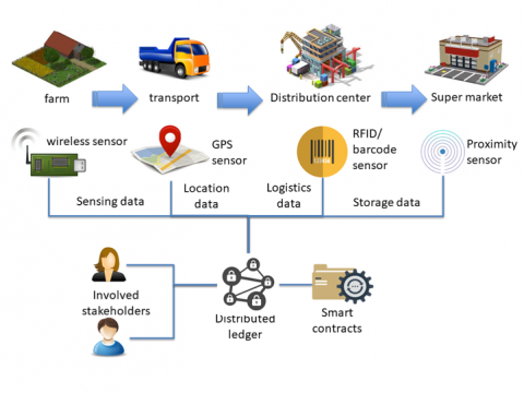 The image represents a supply chain using blockchain for he transparency and traceability that blockchain offers. Every step in the supply chain can be documented and verified on the secure blockchain ledger.