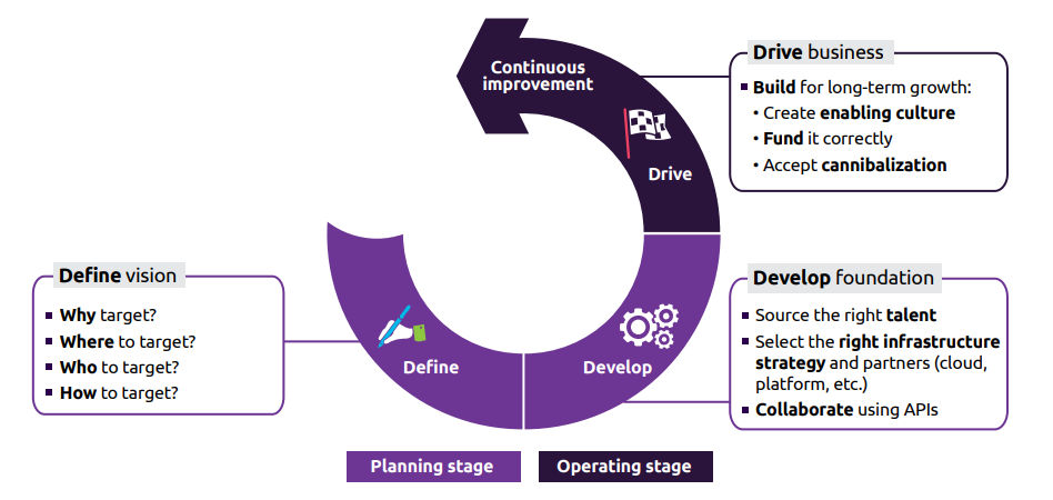 Financial service analysis