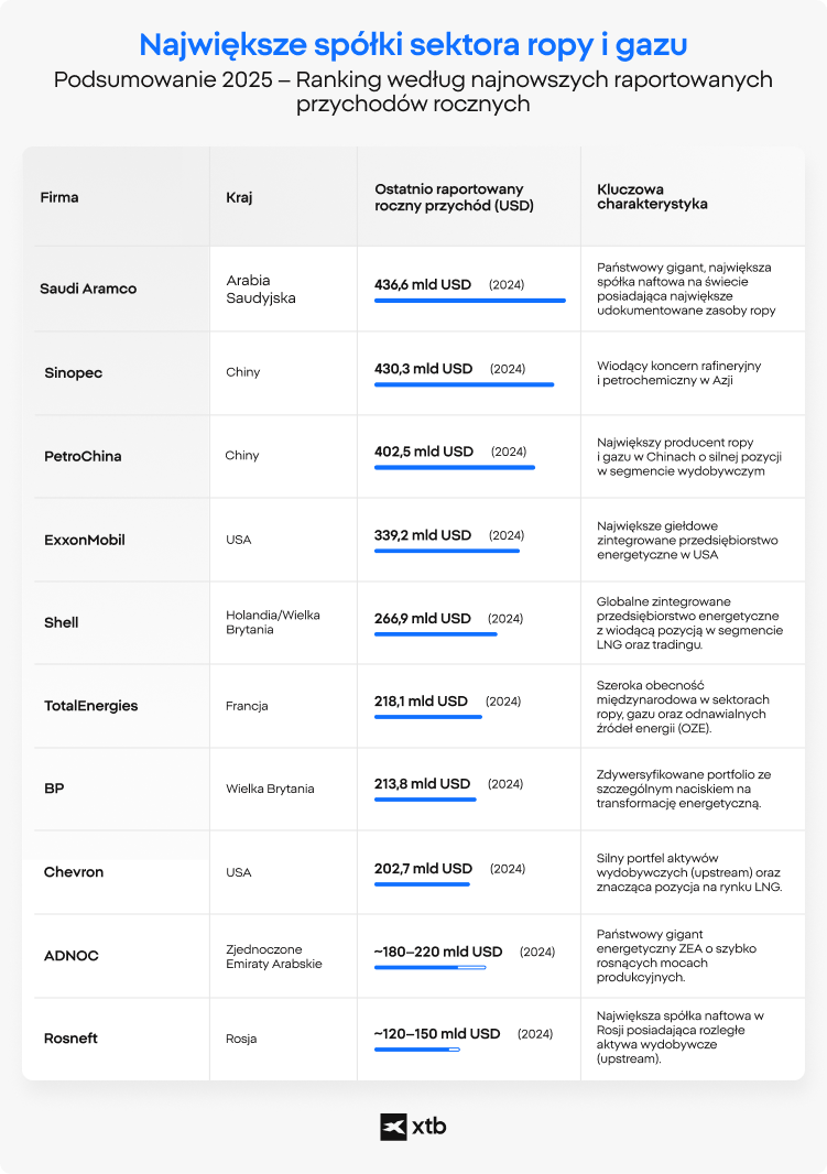 Infografika XTB porządkująca największe firmy naftowe i gazowe na świecie według rocznych przychodów za 2024 rok, obejmująca Saudi Aramco, Sinopec, PetroChina, ExxonMobil, Shell, TotalEnergies, BP, Chevron, ADNOC i Rosneft