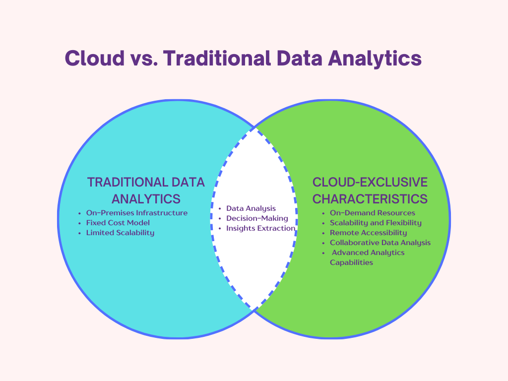 the Venn diagram illustrates the nuanced differences between cloud and traditional methodologies