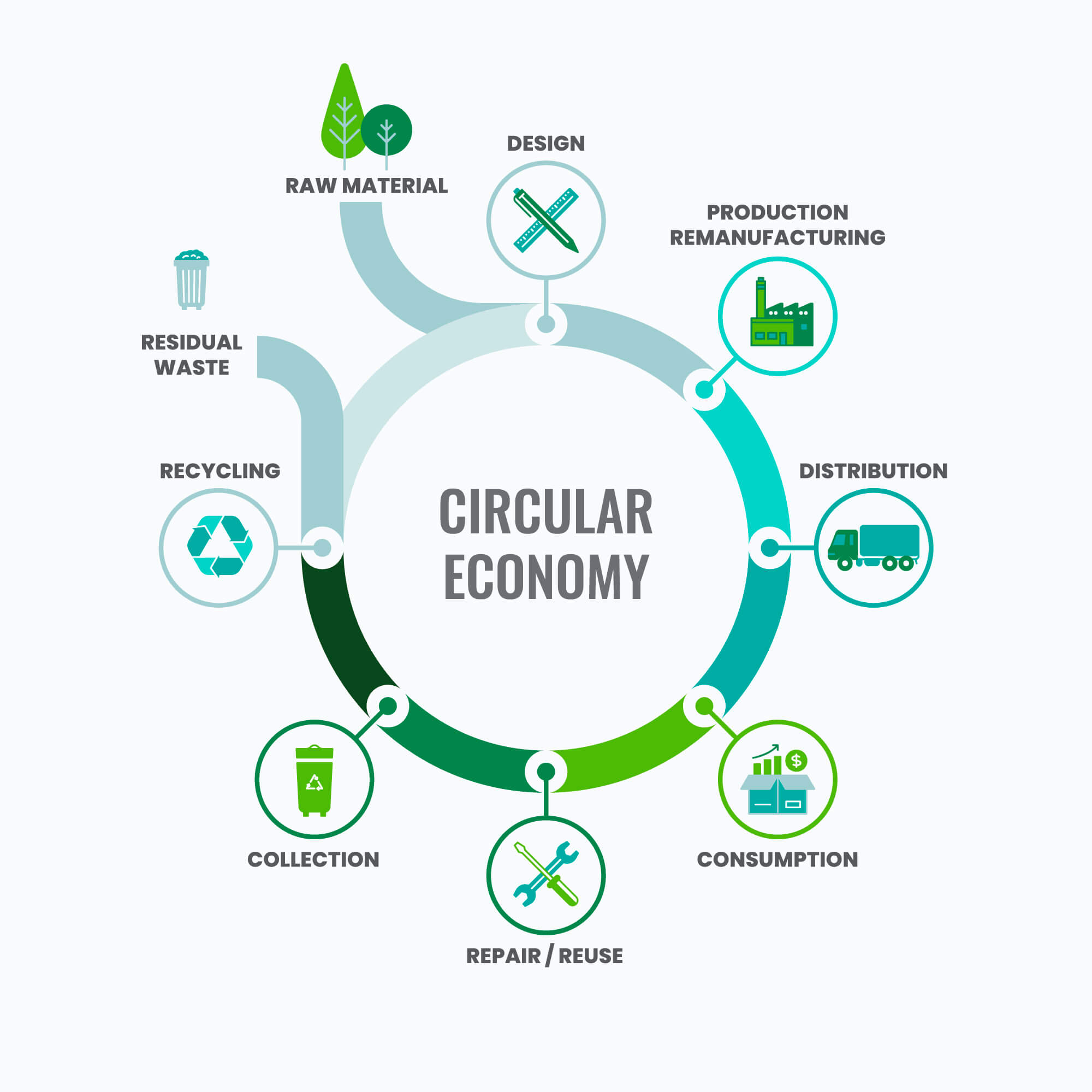 Circular economy