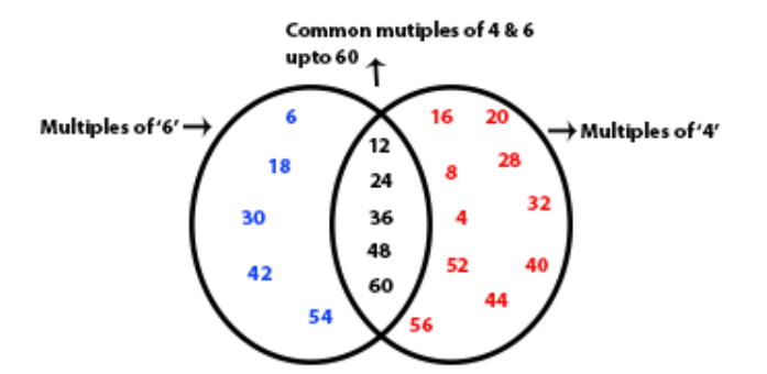 common multiples of 4 and 6